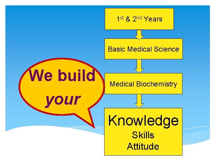 1 st & 2 nd Years Basic Medical Science We build your Medical Biochemistry