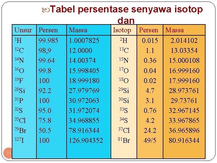  Tabel persentase senyawa isotop Unsur 1 H 12 C 14 N 16 O