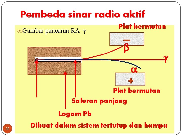 Pembeda sinar radio aktif Gambar pancaran RA Plat bermutan Saluran panjang Logam Pb 20