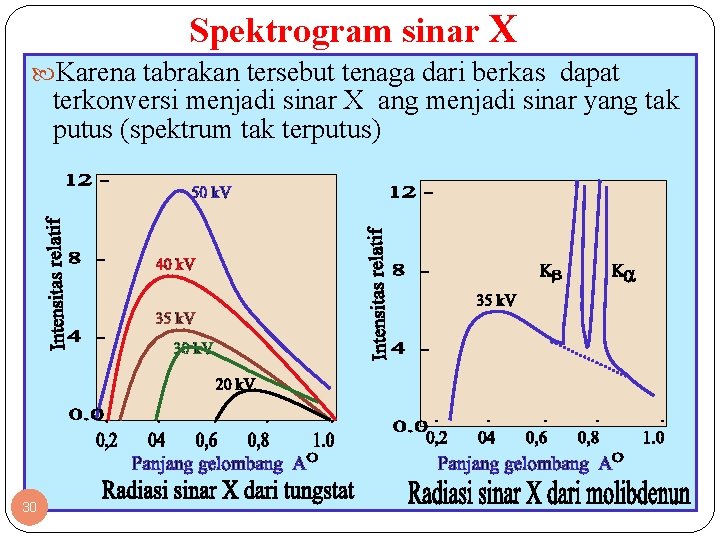 Spektrogram sinar X Karena tabrakan tersebut tenaga dari berkas dapat terkonversi menjadi sinar X