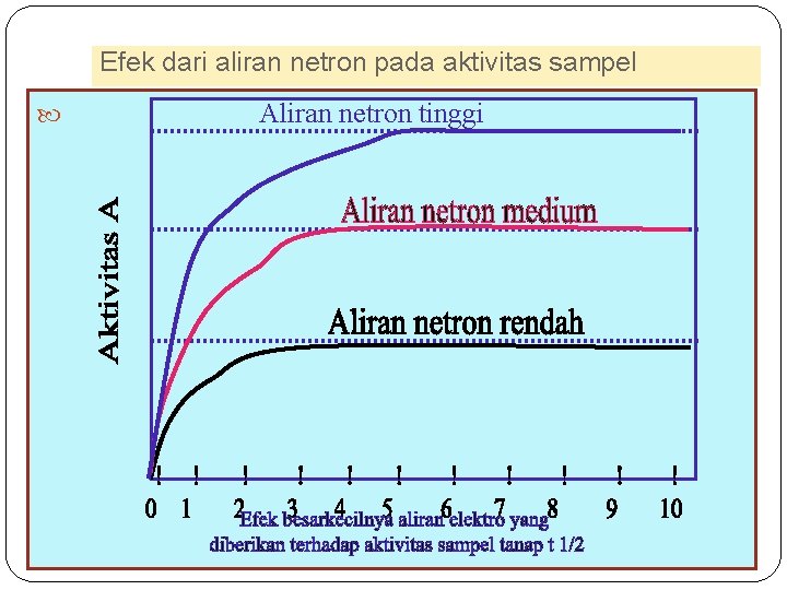 Efek dari aliran netron pada aktivitas sampel Aliran netron tinggi 41 