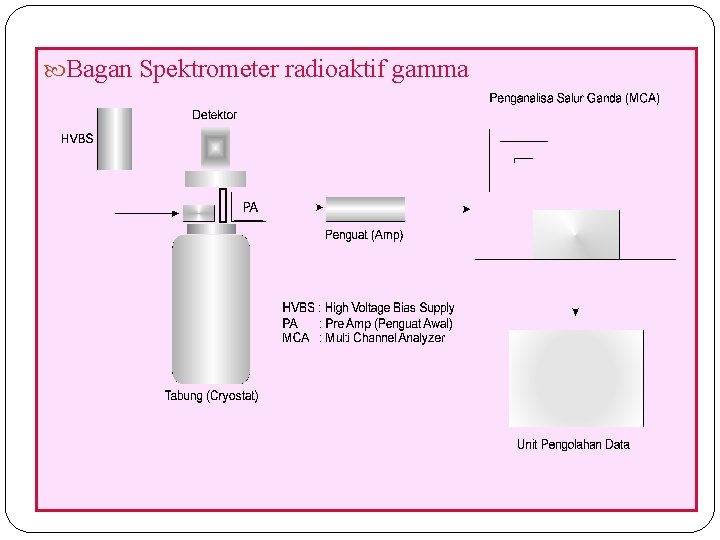  Bagan Spektrometer radioaktif gamma 58 
