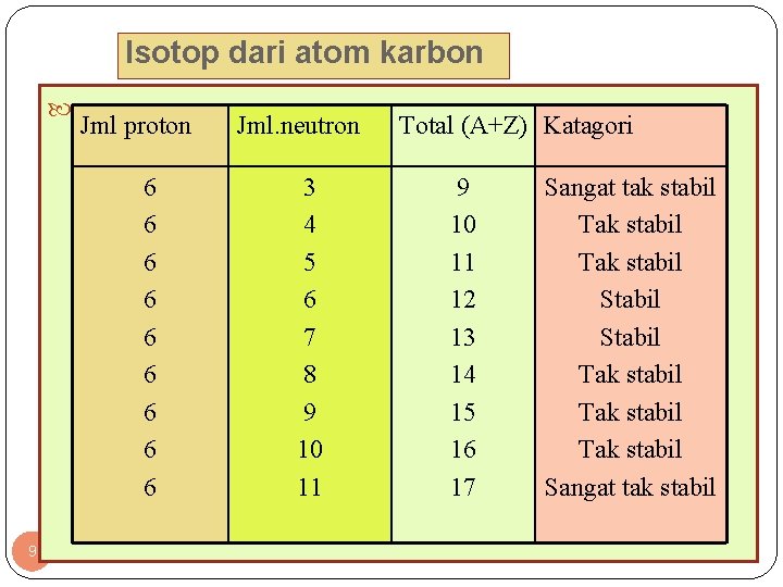 Isotop dari atom karbon Jml proton 6 6 6 6 6 9 Jml. neutron
