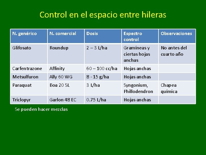 Control en el espacio entre hileras N. genérico N. comercial Dosis Espectro control Observaciones