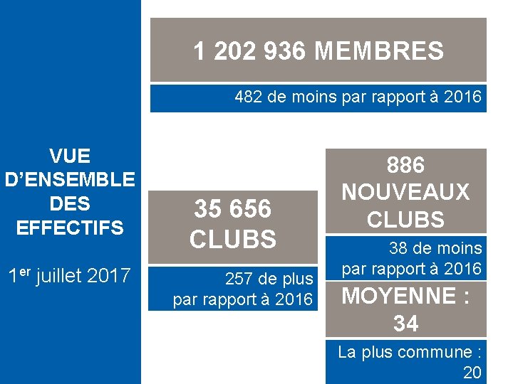 1 202 936 MEMBRES 482 de moins par rapport à 2016 VUE D’ENSEMBLE DES