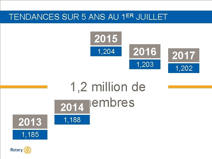 TENDANCES SUR 5 ANS AU 1 ER JUILLET 2015 1, 204 2016 1, 203