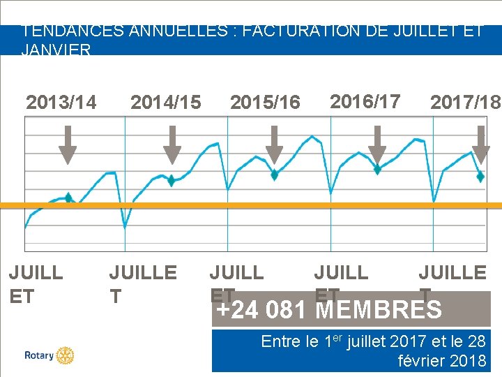 TENDANCES ANNUELLES : FACTURATION DE JUILLET ET JANVIER 2013/14 JUILL ET 2014/15 JUILLE T