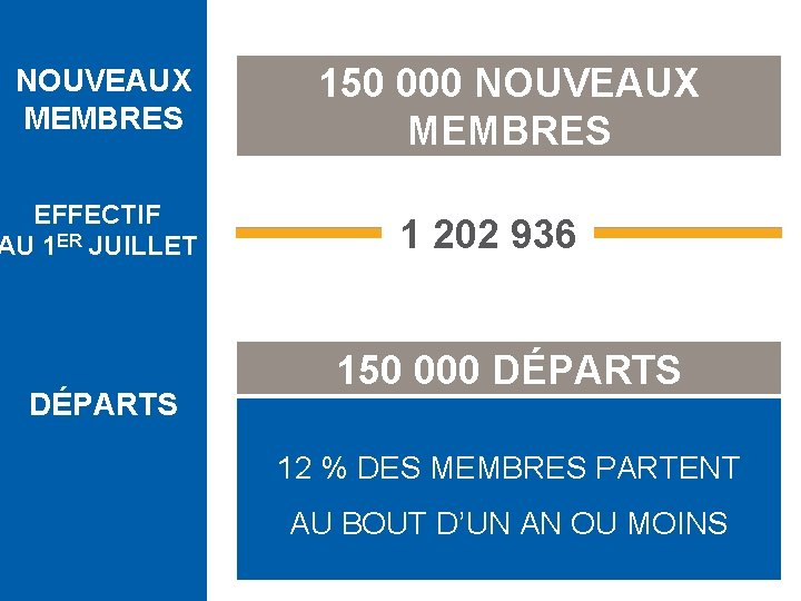 NOUVEAUX MEMBRES EFFECTIF AU 1 ER JUILLET DÉPARTS 150 000 NOUVEAUX MEMBRES 1 202