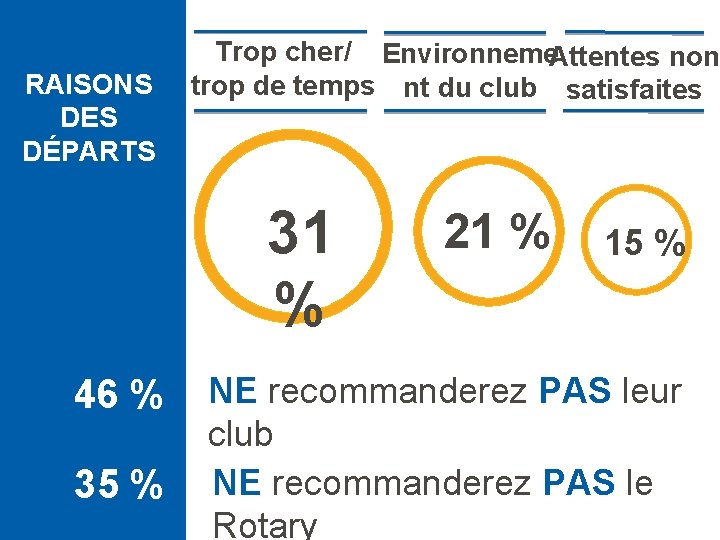 RAISONS DES DÉPARTS Trop cher/ Environneme. Attentes non trop de temps nt du club