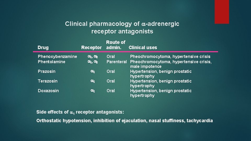 Clinical pharmacology of a-adrenergic receptor antagonists Drug Phenoxybenzamine Phentolamine Route of Receptor admin. Clinical