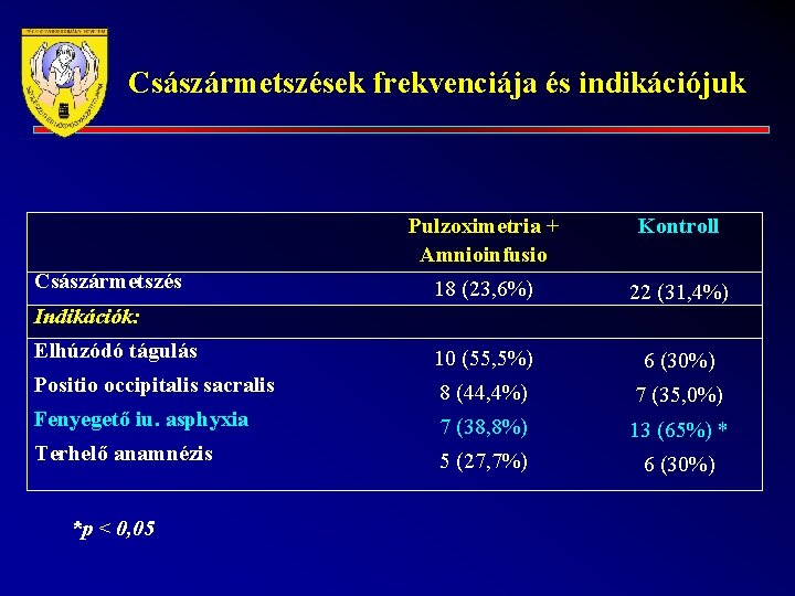Császármetszések frekvenciája és indikációjuk Pulzoximetria + Amnioinfusio Kontroll 18 (23, 6%) 22 (31, 4%)