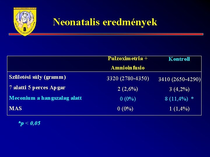 Neonatalis eredmények Pulzoximetria + Kontroll Amnioinfusio Születési súly (gramm) 3320 (2780 -4350) 3410 (2650
