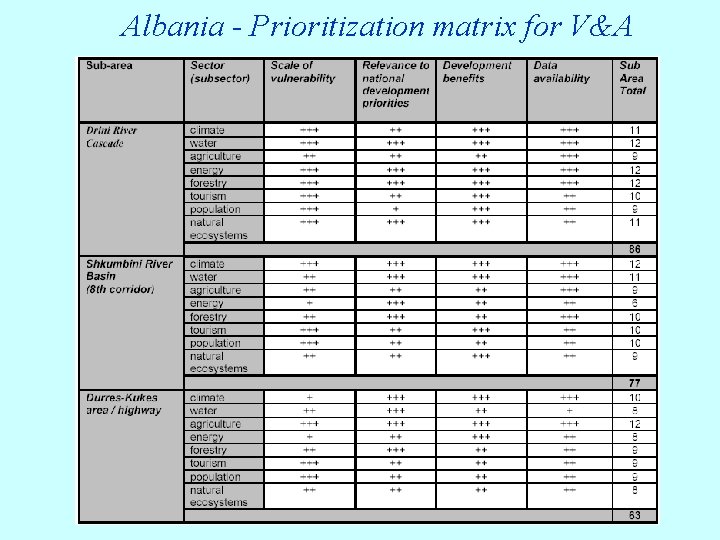 Albania - Prioritization matrix for V&A 