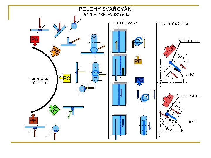 POLOHY SVAŘOVÁNÍ PODLE ČSN EN ISO 6947 SVISLÉ SVARY SKLONĚNÁ OSA PA Vrchol svaru