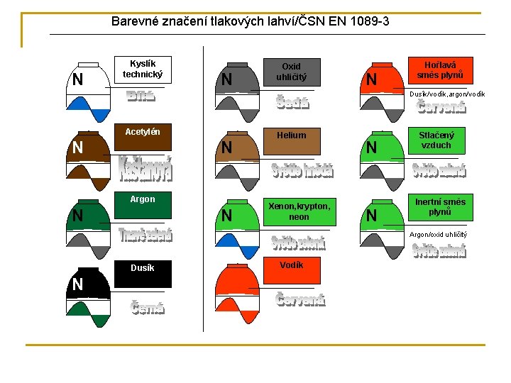 Barevné značení tlakových lahví/ČSN EN 1089 -3 Oxid uhličitý N N Kyslík technický Hořlavá