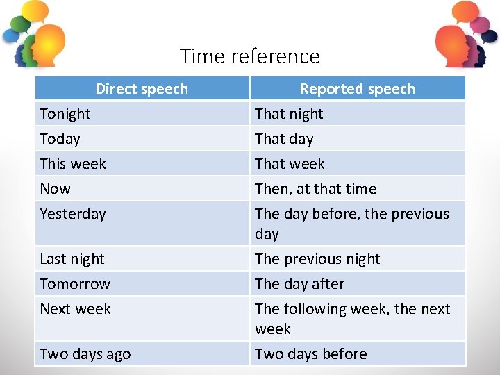 Time reference Direct speech Tonight Today This week Now Yesterday Last night Tomorrow Next