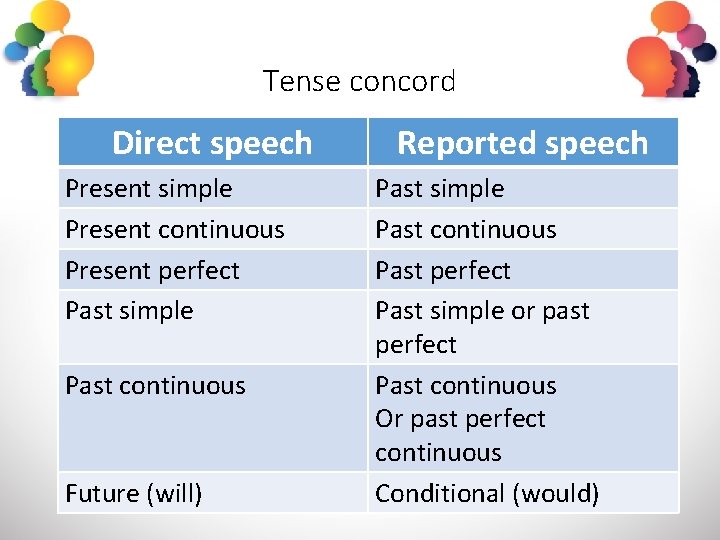 Tense concord Direct speech Present simple Present continuous Present perfect Past simple Past continuous