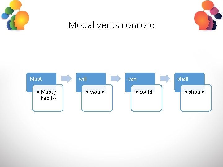 Modal verbs concord Must • Must / had to will • would can •