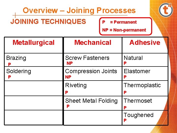 Overview – Joining Processes JOINING TECHNIQUES P = Permanent NP = Non-permanent Metallurgical Brazing Overview – Joining Processes JOINING TECHNIQUES P = Permanent NP = Non-permanent Metallurgical Brazing