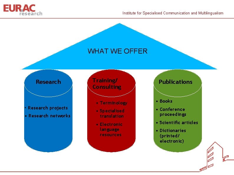 Institute for Specialised Communication and Multilingualism WHAT WE OFFER Research • Research projects •