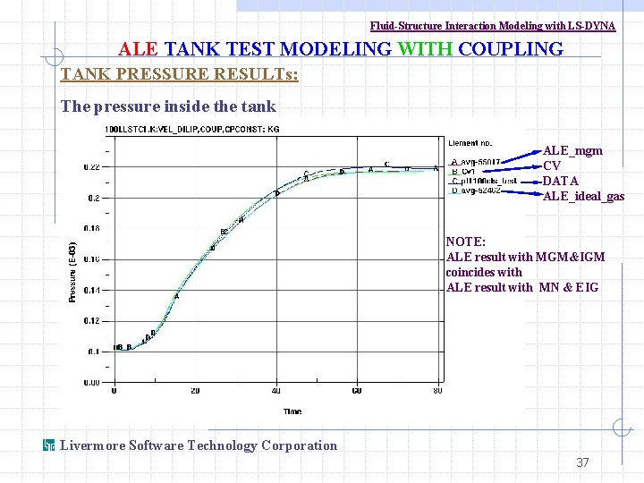 Fluid-Structure Interaction Modeling with LS-DYNA ALE TANK TEST MODELING WITH COUPLING TANK PRESSURE RESULTs: