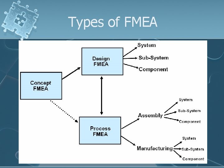 Types of FMEA 