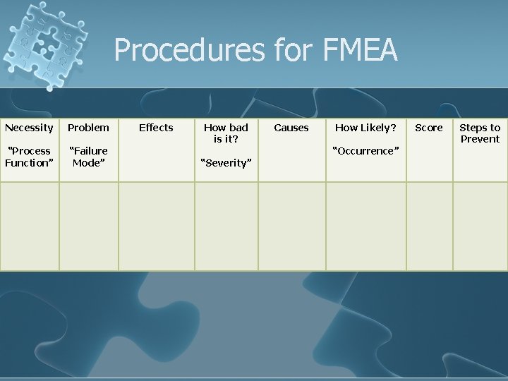 Procedures for FMEA Necessity Problem “Process Function” “Failure Mode” Effects How bad is it?