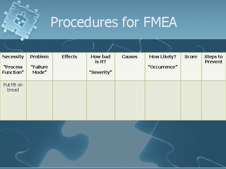 Procedures for FMEA Necessity Problem “Process Function” “Failure Mode” Put PB on bread Effects