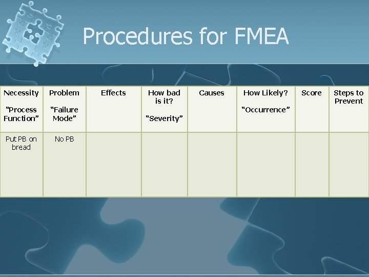 Procedures for FMEA Necessity Problem “Process Function” “Failure Mode” Put PB on bread No