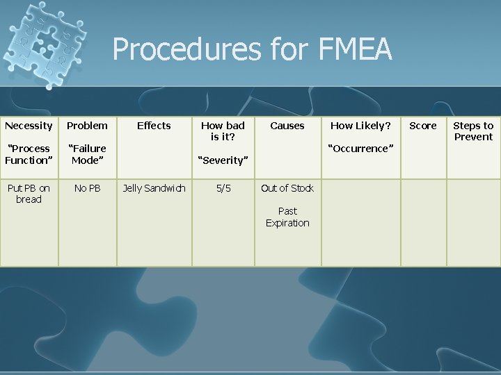 Procedures for FMEA Necessity Problem “Process Function” “Failure Mode” Put PB on bread No