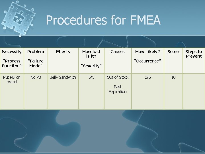 Procedures for FMEA Necessity Problem “Process Function” “Failure Mode” Put PB on bread No