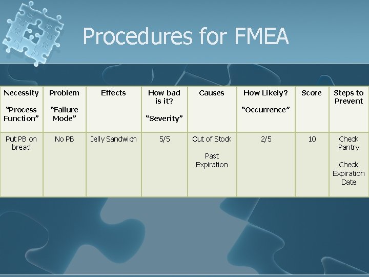 Procedures for FMEA Necessity Problem “Process Function” “Failure Mode” Put PB on bread No