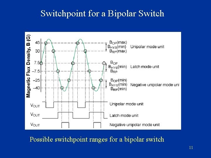 Switchpoint for a Bipolar Switch Possible switchpoint ranges for a bipolar switch 11 