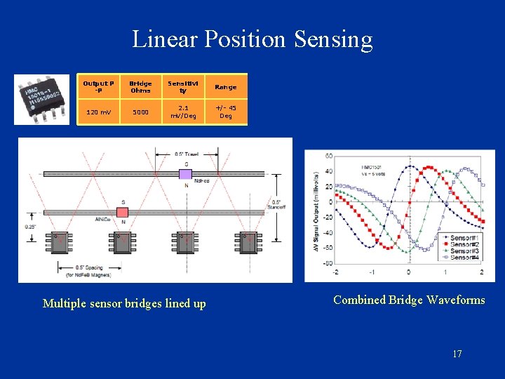 Linear Position Sensing Output P -P Bridge Ohms Sensitivi ty Range 120 m. V