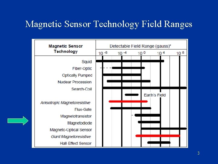 Magnetic Sensor Technology Field Ranges 3 