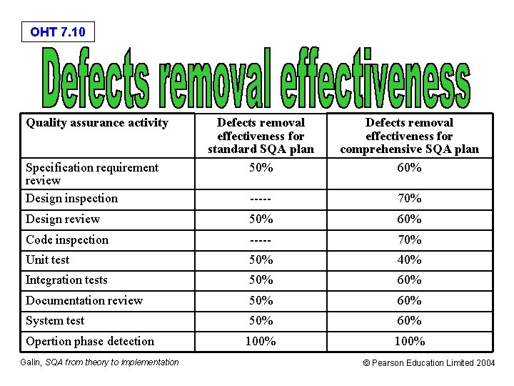 OHT 7. 10 Quality assurance activity Defects removal effectiveness for standard SQA plan 50%
