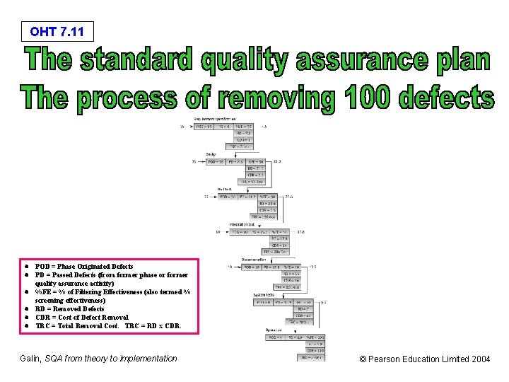 OHT 7. 11 · POD = Phase Originated Defects · PD = Passed Defects