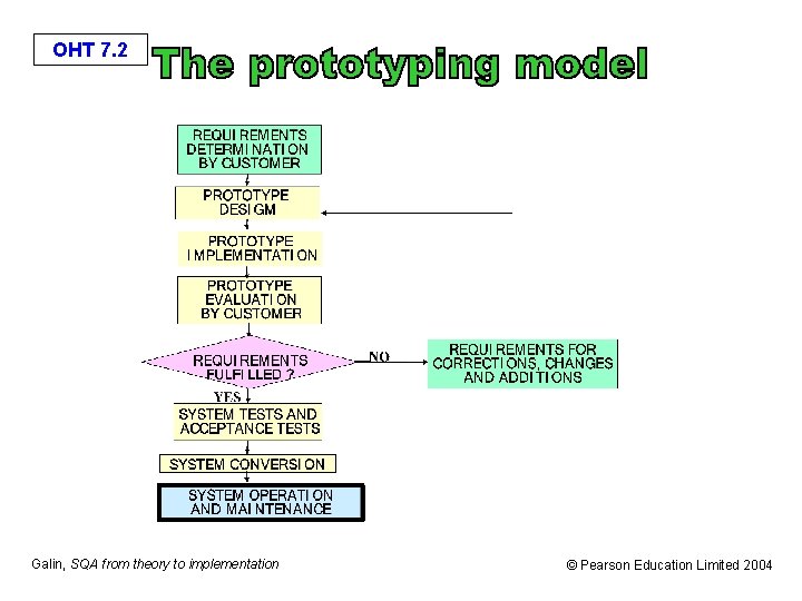 OHT 7. 2 Galin, SQA from theory to implementation © Pearson Education Limited 2004