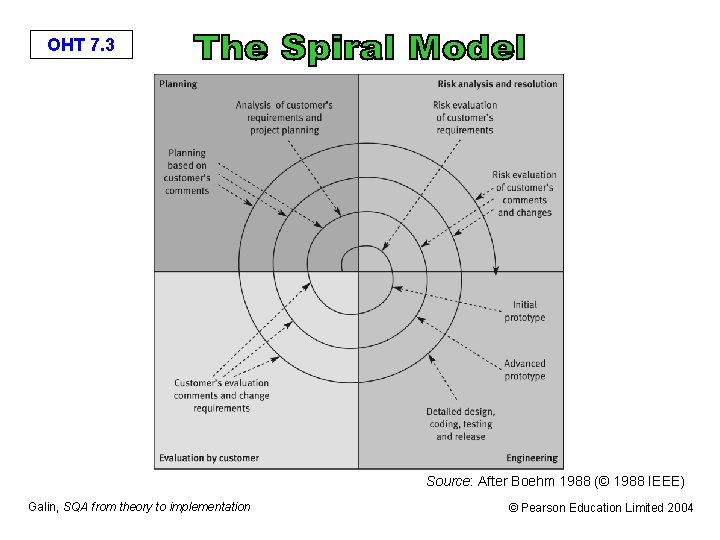 OHT 7. 3 Source: After Boehm 1988 (© 1988 IEEE) Galin, SQA from theory