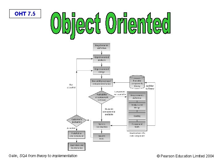 OHT 7. 5 Galin, SQA from theory to implementation © Pearson Education Limited 2004