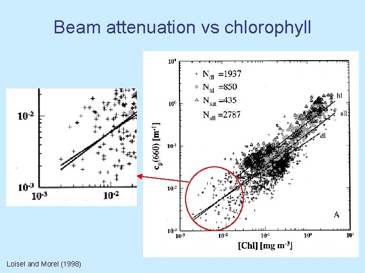 Beam attenuation vs chlorophyll Loisel and Morel (1998) Beam attenuation vs chlorophyll Loisel and Morel (1998)