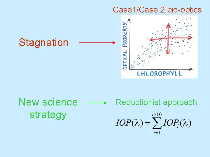 Case 1/Case 2 bio-optics Stagnation New science strategy Reductionist approach Case 1/Case 2 bio-optics Stagnation New science strategy Reductionist approach