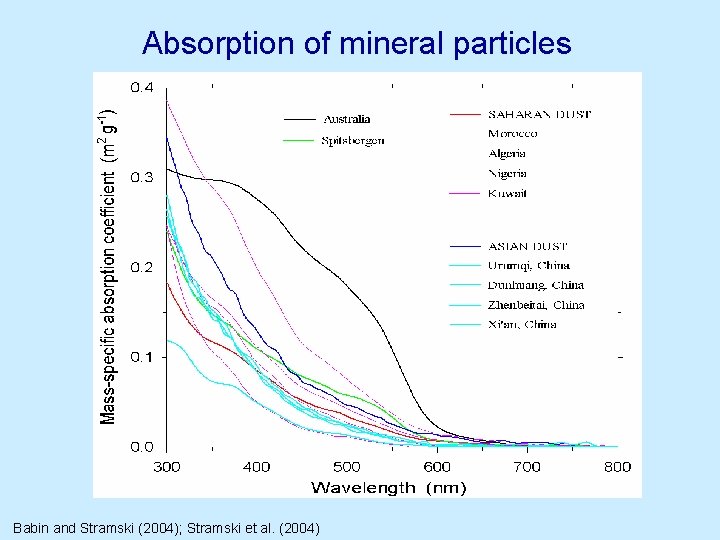 Absorption of mineral particles Babin and Stramski (2004); Stramski et al. (2004) Absorption of mineral particles Babin and Stramski (2004); Stramski et al. (2004)