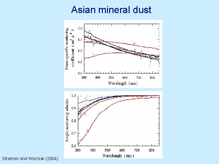 Asian mineral dust Stramski and Wozniak (2004) Asian mineral dust Stramski and Wozniak (2004)