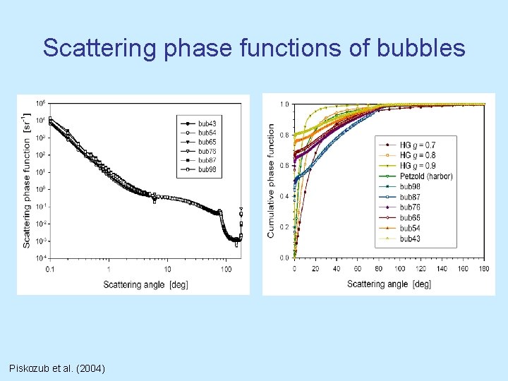 Scattering phase functions of bubbles Piskozub et al. (2004) Scattering phase functions of bubbles Piskozub et al. (2004)