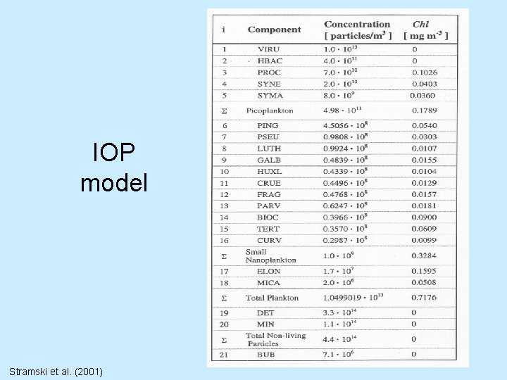 IOP model Stramski et al. (2001) IOP model Stramski et al. (2001)
