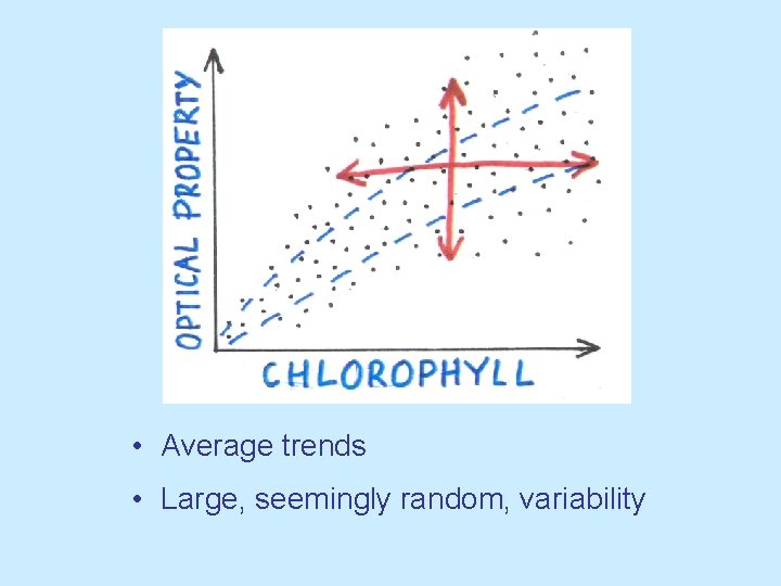 • Average trends • Large, seemingly random, variability • Average trends • Large, seemingly random, variability