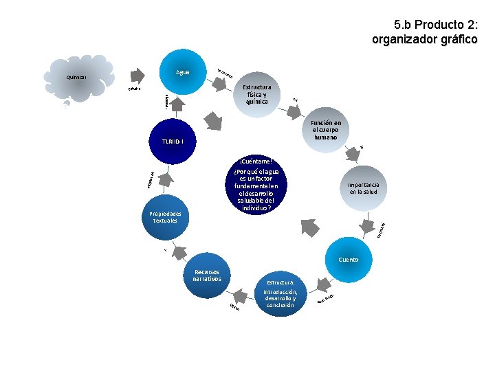 5. b Producto 2: organizador gráfico Agua Química I Se con oce Estructura física