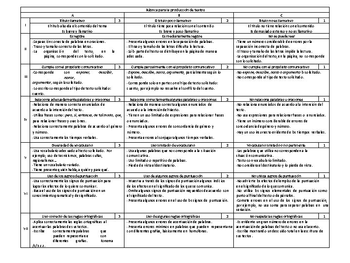 I II IV V VI VII A Título llamativo El título aborda el contenido