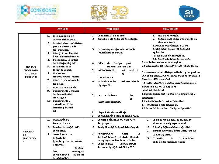 AVANCES 1. TRABAJO COOPERATIV O DE LOS DOCENTES Se minimizaron los contras del proyecto.